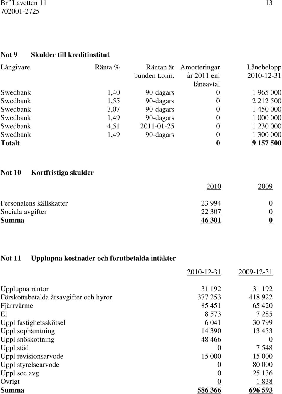 år 2011 enl 2010-12-31 låneavtal Swedbank 1,40 90-dagars 0 1 965 000 Swedbank 1,55 90-dagars 0 2 212 500 Swedbank 3,07 90-dagars 0 1 450 000 Swedbank 1,49 90-dagars 0 1 000 000 Swedbank 4,51