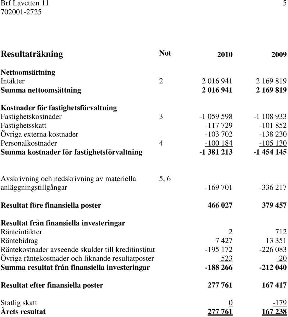 Avskrivning och nedskrivning av materiella anläggningstillgångar 5, 6-169 701-336 217 Resultat före finansiella poster 466 027 379 457 Resultat från finansiella investeringar Ränteintäkter 2 712