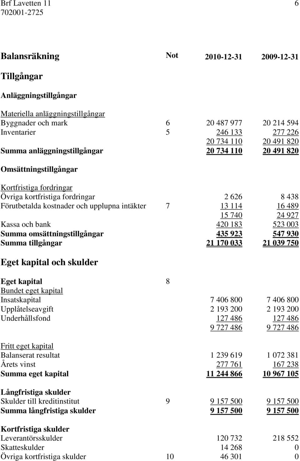 intäkter 7 13 114 16 489 15 740 24 927 Kassa och bank 420 183 523 003 Summa omsättningstillgångar 435 923 547 930 Summa tillgångar 21 170 033 21 039 750 Eget kapital och skulder Eget kapital 8 Bundet