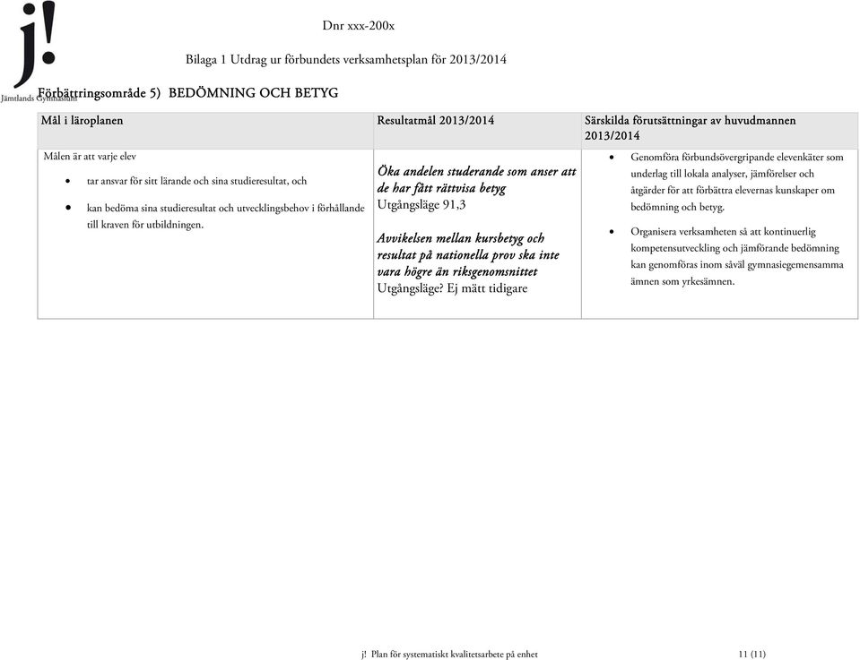 Öka andelen studerande som anser att de har fått rättvisa betyg Utgångsläge 91,3 Avvikelsen mellan kursbetyg och resultat på nationella prov ska inte vara högre än riksgenomsnittet Utgångsläge?