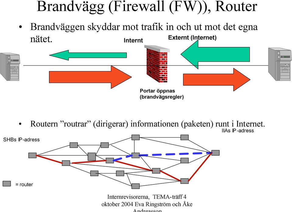 Internt Externt (Internet) Portar öppnas (brandvägsregler)