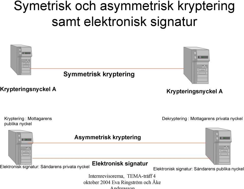 Dekryptering : Mottagarens privata nyckel Asymmetrisk kryptering Elektronisk