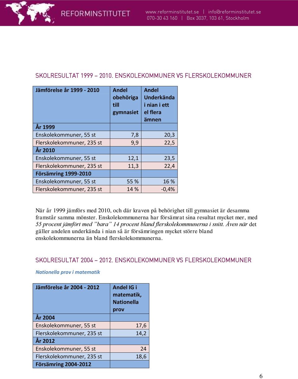st 9,9 22,5 År 2010 Enskolekommuner, 55 st 12,1 23,5 Flerskolekommuner, 235 st 11,3 22,4 Försämring 1999-2010 Enskolekommuner, 55 st 55 % 16 % Flerskolekommuner, 235 st 14 % -0,4% När år 1999 jämförs