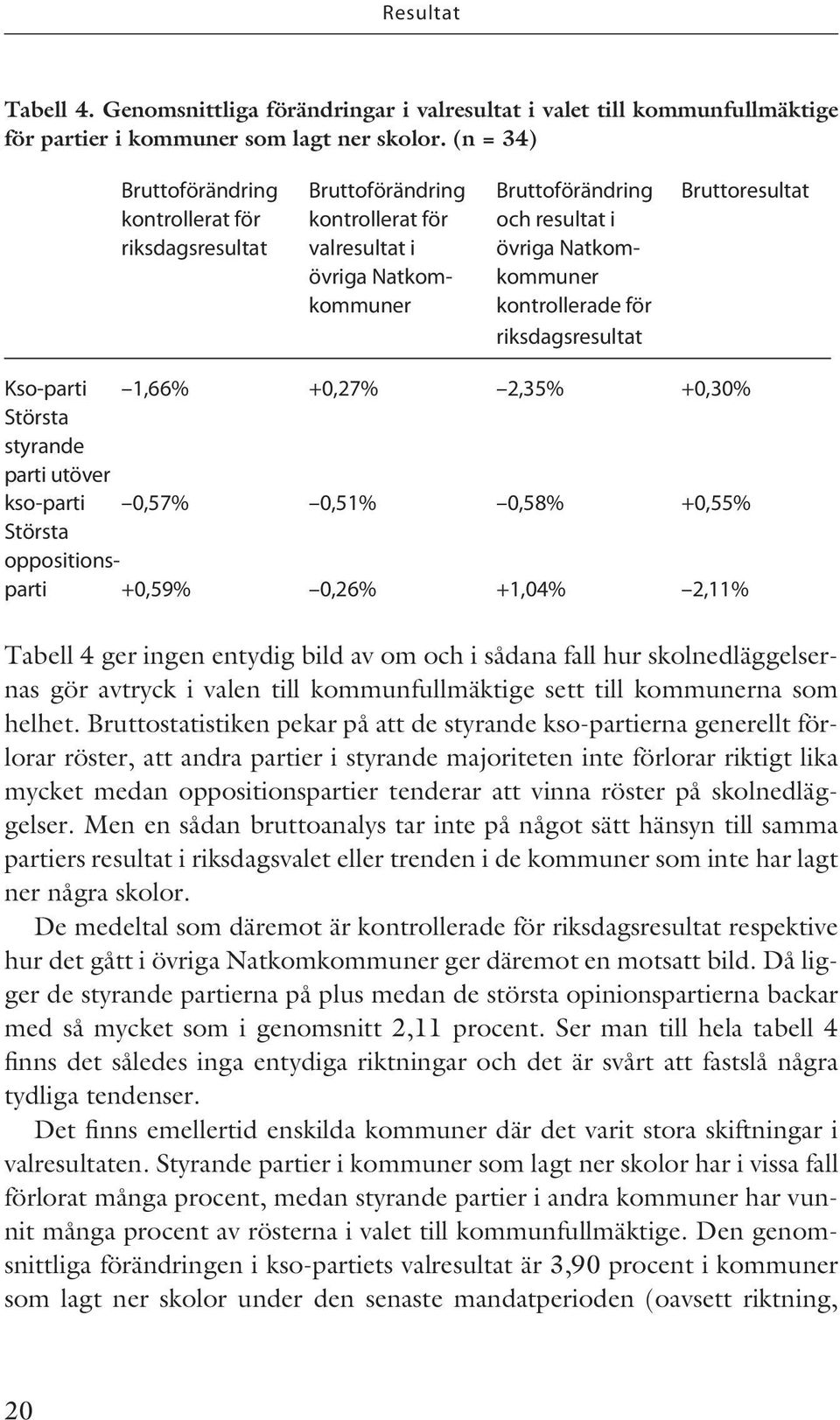 kommuner kontrollerade för riksdagsresultat Kso-parti 1,66% +0,27% 2,35% +0,30% Största styrande parti utöver kso-parti 0,57% 0,51% 0,58% +0,55% Största oppositionsparti +0,59% 0,26% +1,04% 2,11%