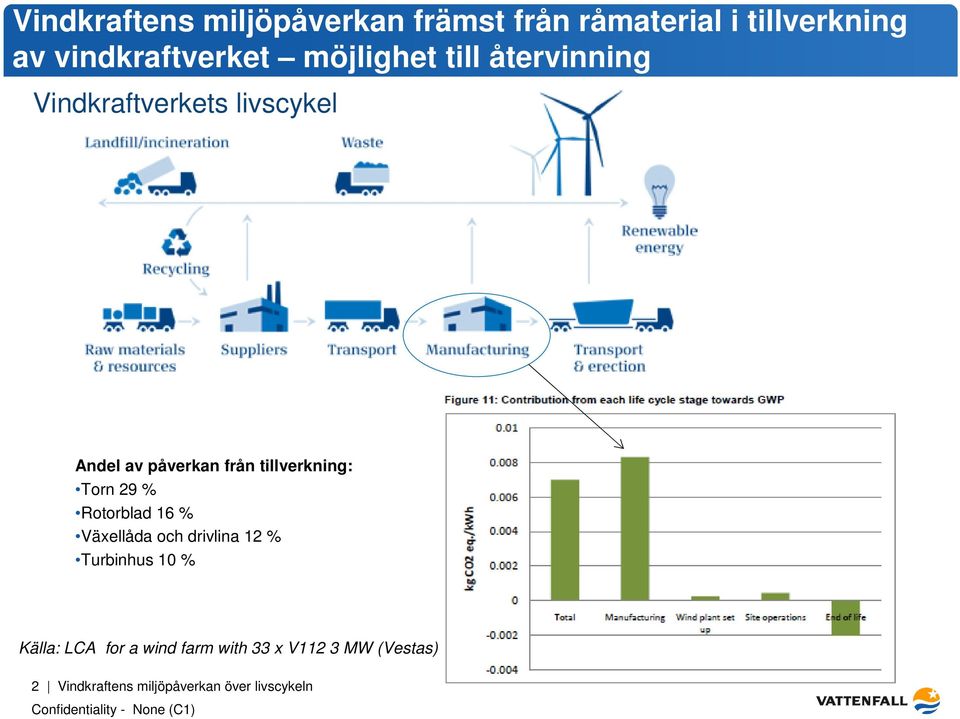 Torn 29 % Rotorblad 16 % Växellåda och drivlina 12 % Turbinhus 10 % Källa: LCA for a wind