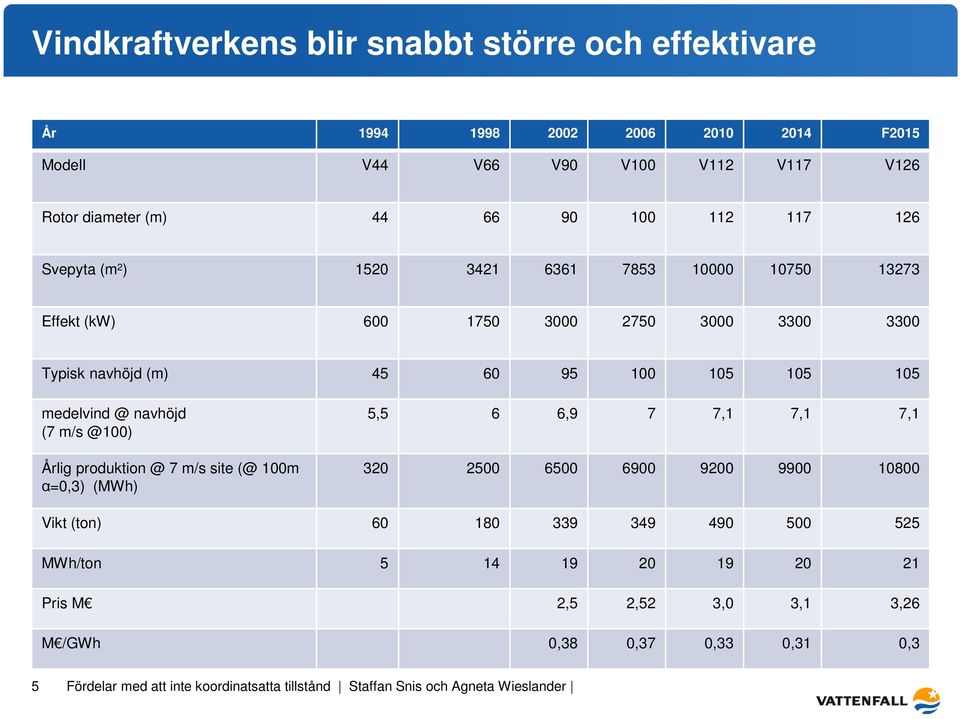 45 60 95 100 105 105 105 medelvind @ navhöjd (7 m/s @100) Årlig produktion @ 7 m/s site (@ 100m α=0,3) (MWh) 5,5 6 6,9 7 7,1 7,1 7,1 320 2500 6500