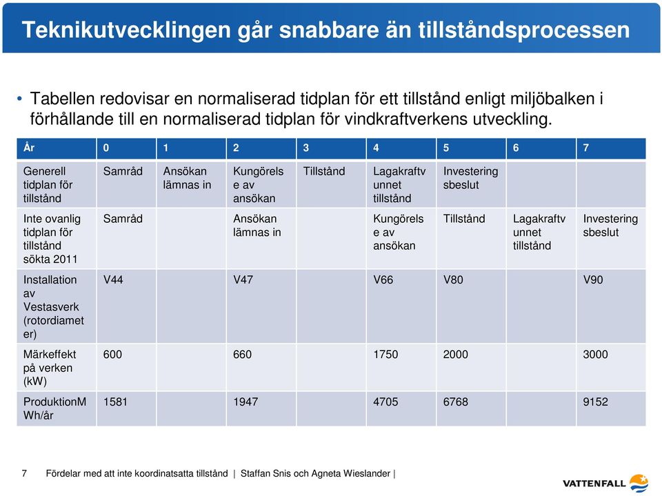 År 0 1 2 3 4 5 6 7 Generell tidplan för tillstånd Inte ovanlig tidplan för tillstånd sökta 2011 Installation av Vestasverk (rotordiamet er) Märkeffekt på verken (kw)