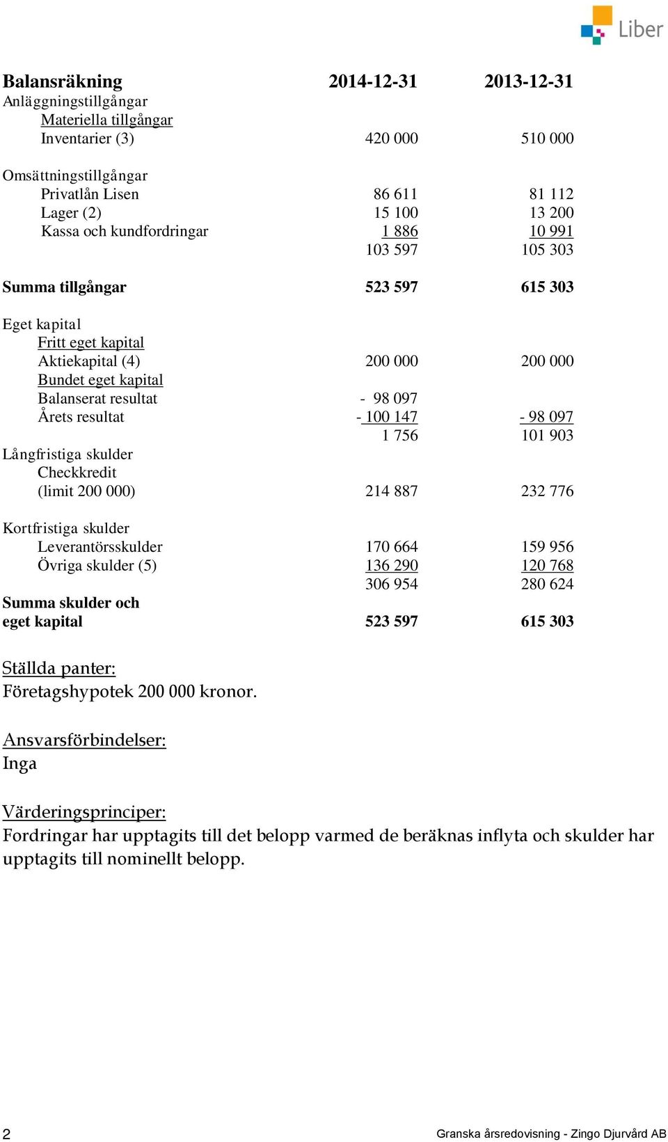 resultat - 100 147-98 097 1 756 101 903 Långfristiga skulder Checkkredit (limit 200 000) 214 887 232 776 Kortfristiga skulder Leverantörsskulder 170 664 159 956 Övriga skulder (5) 136 290 120 768 306