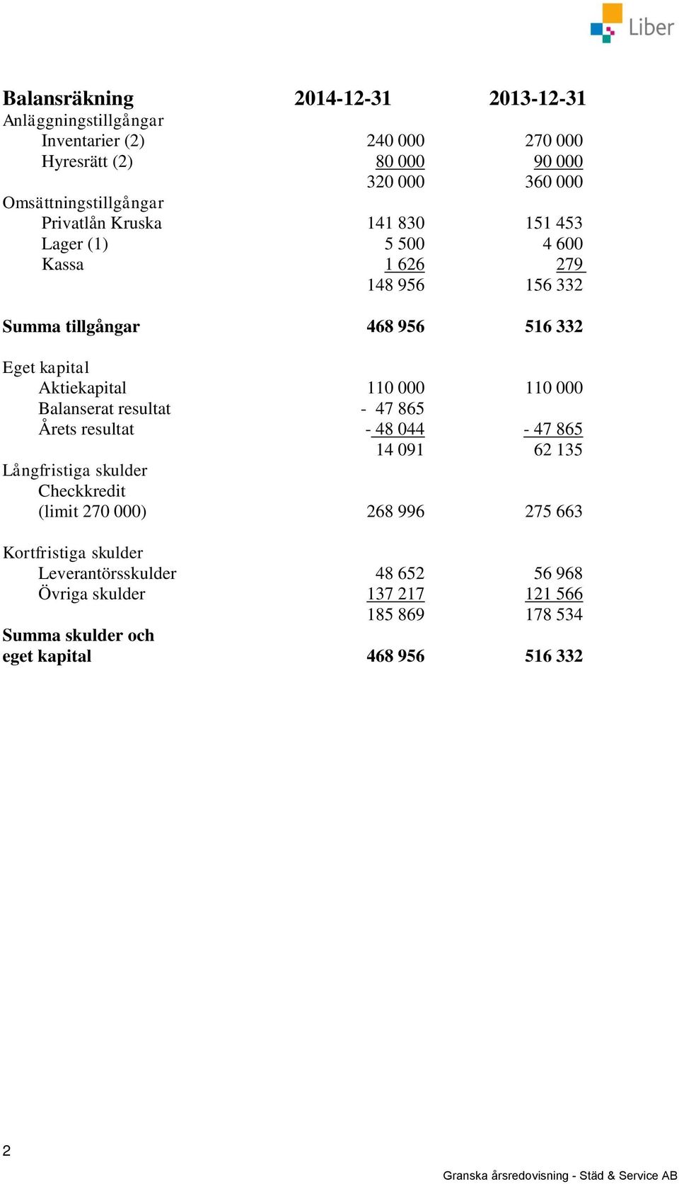 Balanserat resultat - 47 865 Årets resultat - 48 044-47 865 14 091 62 135 Långfristiga skulder Checkkredit (limit 270 000) 268 996 275 663 Kortfristiga skulder