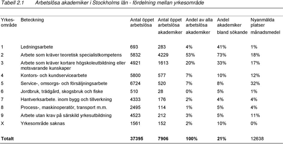 akademiker Nyanmälda platser bland sökande månadsmedel 1 Ledningsarbete 693 283 4% 41% 1% 2 Arbete som kräver teoretisk specialistkompetens 5832 4229 53% 73% 18% 3 Arbete som kräver kortare