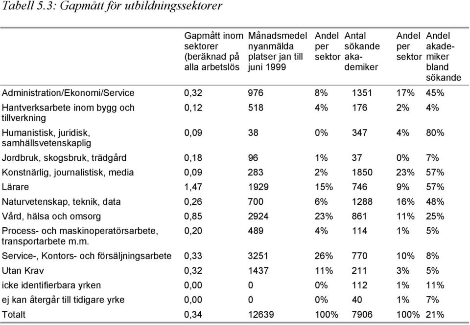 akademiker sektor bland sökande Administration/Ekonomi/Service 0,32 976 8% 1351 17% 45% Hantverksarbete inom bygg och 0,12 518 4% 176 2% 4% tillverkning Humanistisk, juridisk, 0,09 38 0% 347 4% 80%
