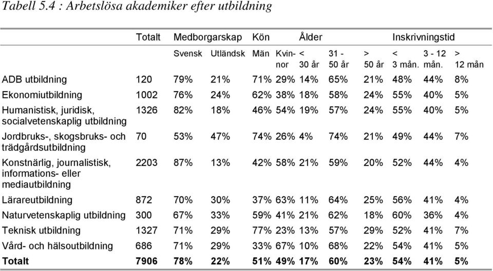 socialvetenskaplig utbildning Jordbruks-, skogsbruks- och 70 53% 47% 74% 26% 4% 74% 21% 49% 44% 7% trädgårdsutbildning Konstnärlig, journalistisk, informations- eller mediautbildning 2203 87% 13% 42%
