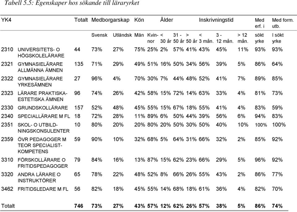 2310 UNIVERSITETS- O 44 73% 27% 75% 25% 2% 57% 41% 43% 45% 11% 93% 93% HÖGSKOLELÄRARE 2321 GYMNASIELÄRARE 135 71% 29% 49% 51% 16% 50% 34% 56% 39% 5% 86% 64% ALLMÄNNA ÄMNEN 2322 GYMNASIELÄRARE 27 96%