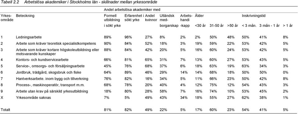 Arbetshandi Ålder Inskrivningstid i sökt yrke borgarskap -kapp <30 år 31-50 år >50 år < 3 mån.