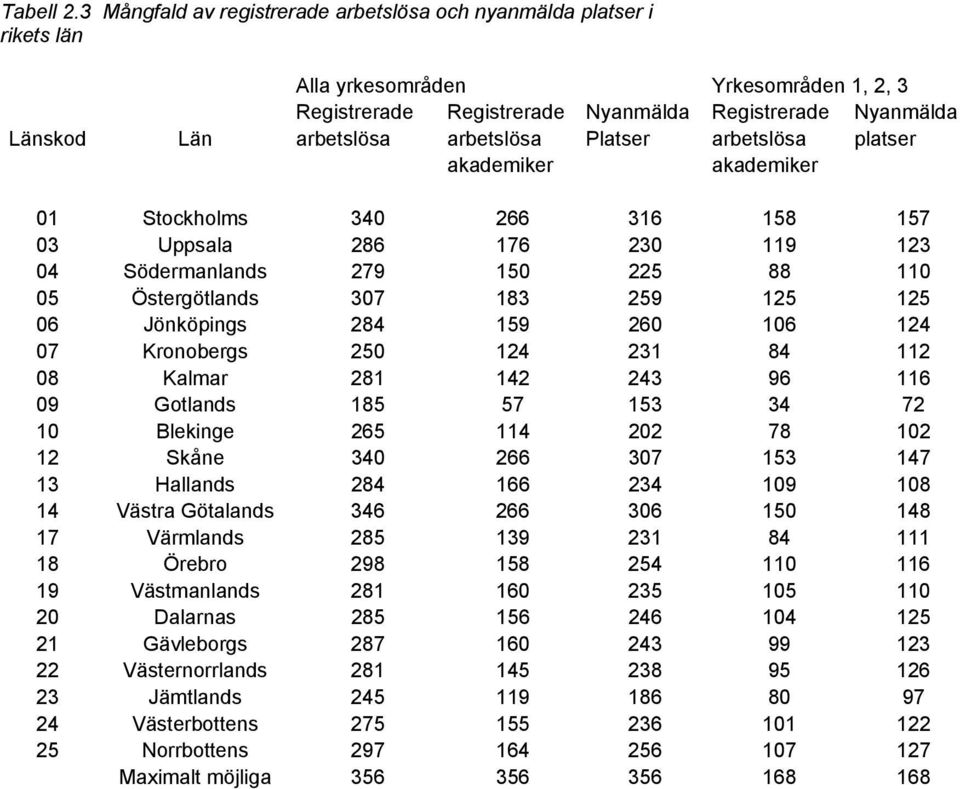 arbetslösa Platser arbetslösa platser akademiker akademiker 01 Stockholms 340 266 316 158 157 03 Uppsala 286 176 230 119 123 04 Södermanlands 279 150 225 88 110 05 Östergötlands 307 183 259 125 125