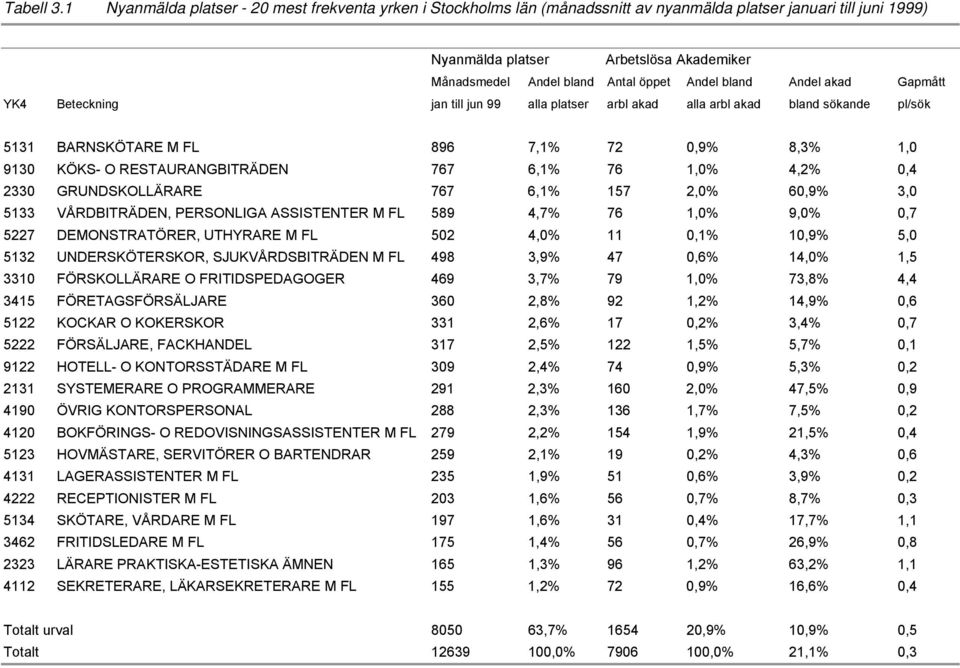 Andel bland Andel akad Gapmått YK4 Beteckning jan till jun 99 alla platser arbl akad alla arbl akad bland sökande pl/sök 5131 BARNSKÖTARE M FL 896 7,1% 72 0,9% 8,3% 1,0 9130 KÖKS- O
