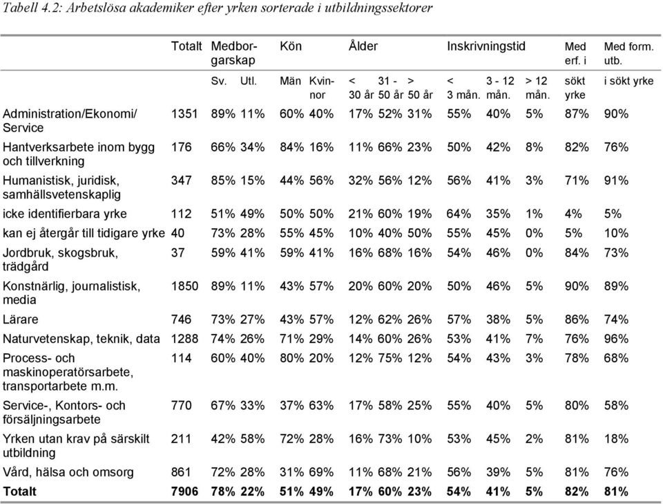 juridisk, 347 85% 15% 44% 56% 32% 56% 12% 56% 41% 3% 71% 91% samhällsvetenskaplig icke identifierbara yrke 112 51% 49% 50% 50% 21% 60% 19% 64% 35% 1% 4% 5% kan ej återgår till tidigare yrke 40 73%