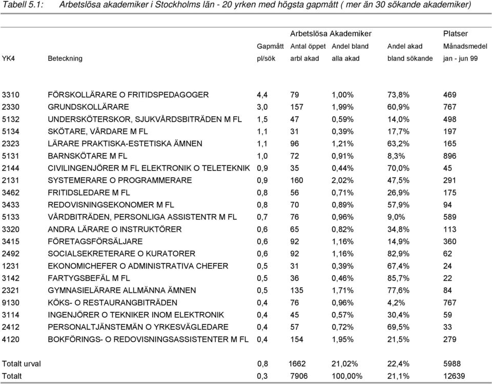 Beteckning pl/sök arbl akad alla akad bland sökande jan - jun 99 3310 FÖRSKOLLÄRARE O FRITIDSPEDAGOGER 4,4 79 1,00% 73,8% 469 2330 GRUNDSKOLLÄRARE 3,0 157 1,99% 60,9% 767 5132 UNDERSKÖTERSKOR,