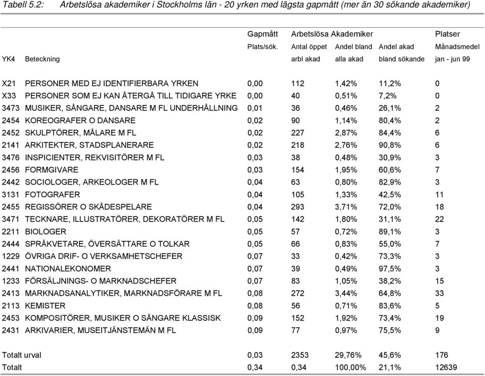 ÅTERGÅ TILL TIDIGARE YRKE 0,00 40 0,51% 7,2% 0 3473 MUSIKER, SÅNGARE, DANSARE M FL UNDERHÅLLNING 0,01 36 0,46% 26,1% 2 2454 KOREOGRAFER O DANSARE 0,02 90 1,14% 80,4% 2 2452 SKULPTÖRER, MÅLARE M FL