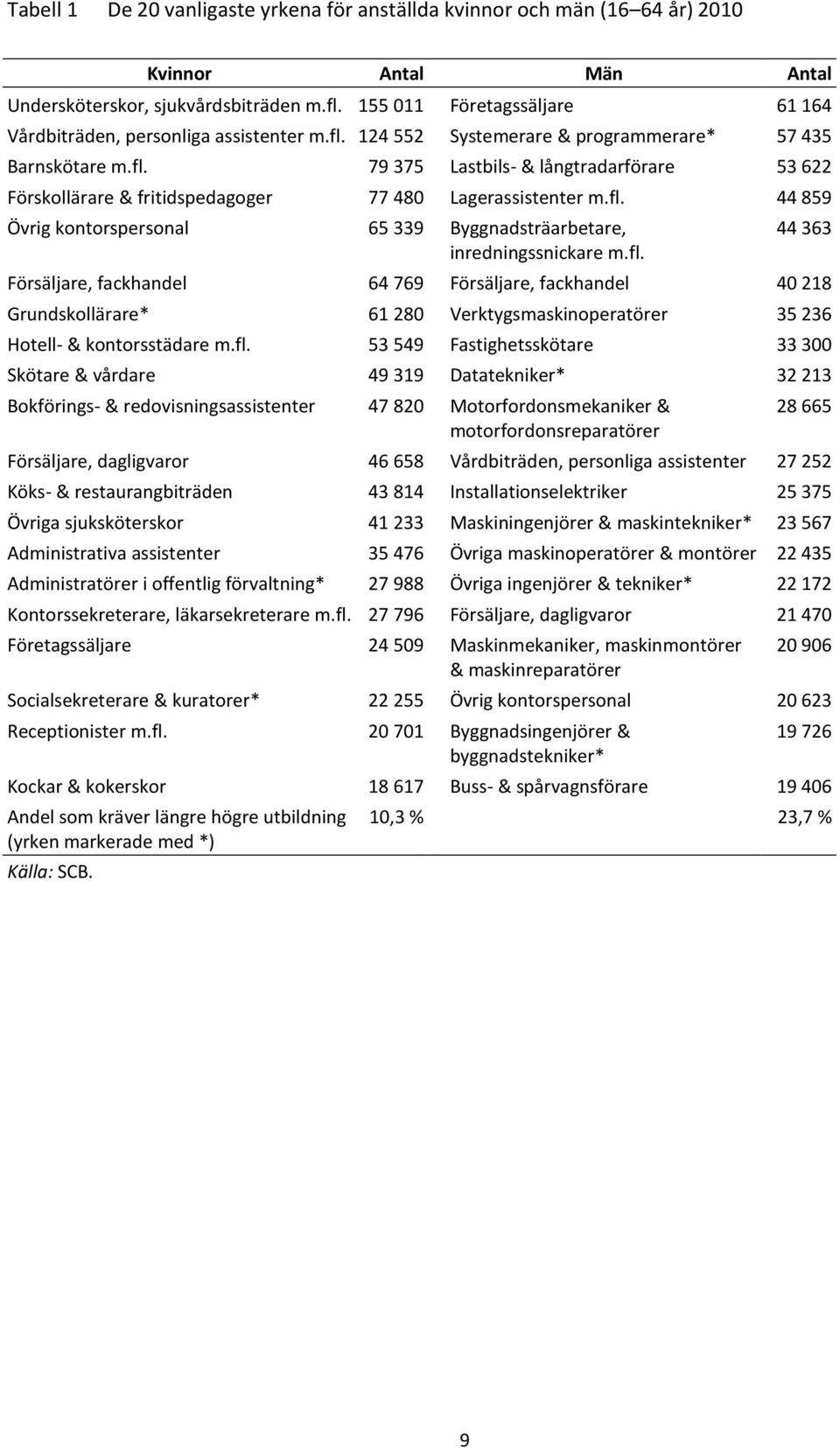 fl. 44 859 Övrig kontorspersonal 65 339 Byggnadsträarbetare, inredningssnickare m.fl. 44 363 Försäljare, fackhandel 64 769 Försäljare, fackhandel 40 218 Grundskollärare* 61 280 Verktygsmaskinoperatörer 35 236 Hotell- & kontorsstädare m.