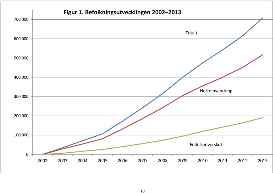 500 000 400 000 300 000 Nettoinvandring 200 000