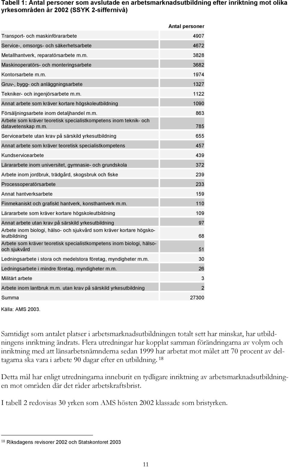 m. 1122 Annat arbete som kräver kortare högskoleutbildning 1090 Försäljningsarbete inom detaljhandel m.m. 863 Arbete som kräver teoretisk specialistkompetens inom teknik- och datavetenskap m.m. 785