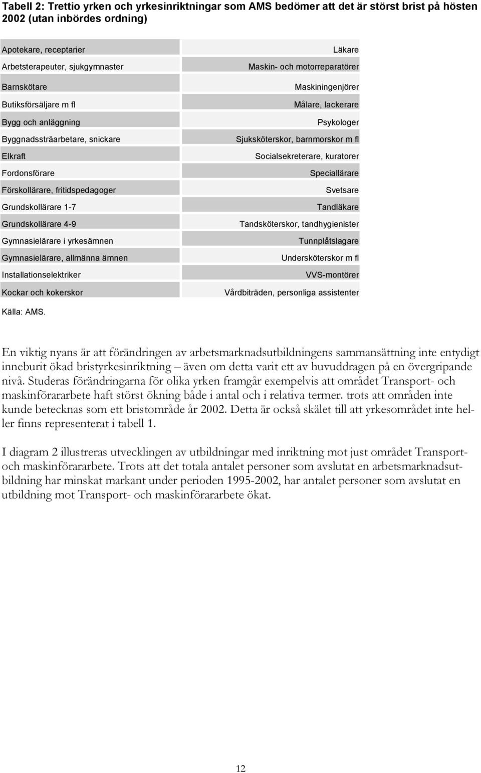 Gymnasielärare, allmänna ämnen Installationselektriker Kockar och kokerskor Läkare Maskin- och motorreparatörer Maskiningenjörer Målare, lackerare Psykologer Sjuksköterskor, barnmorskor m fl