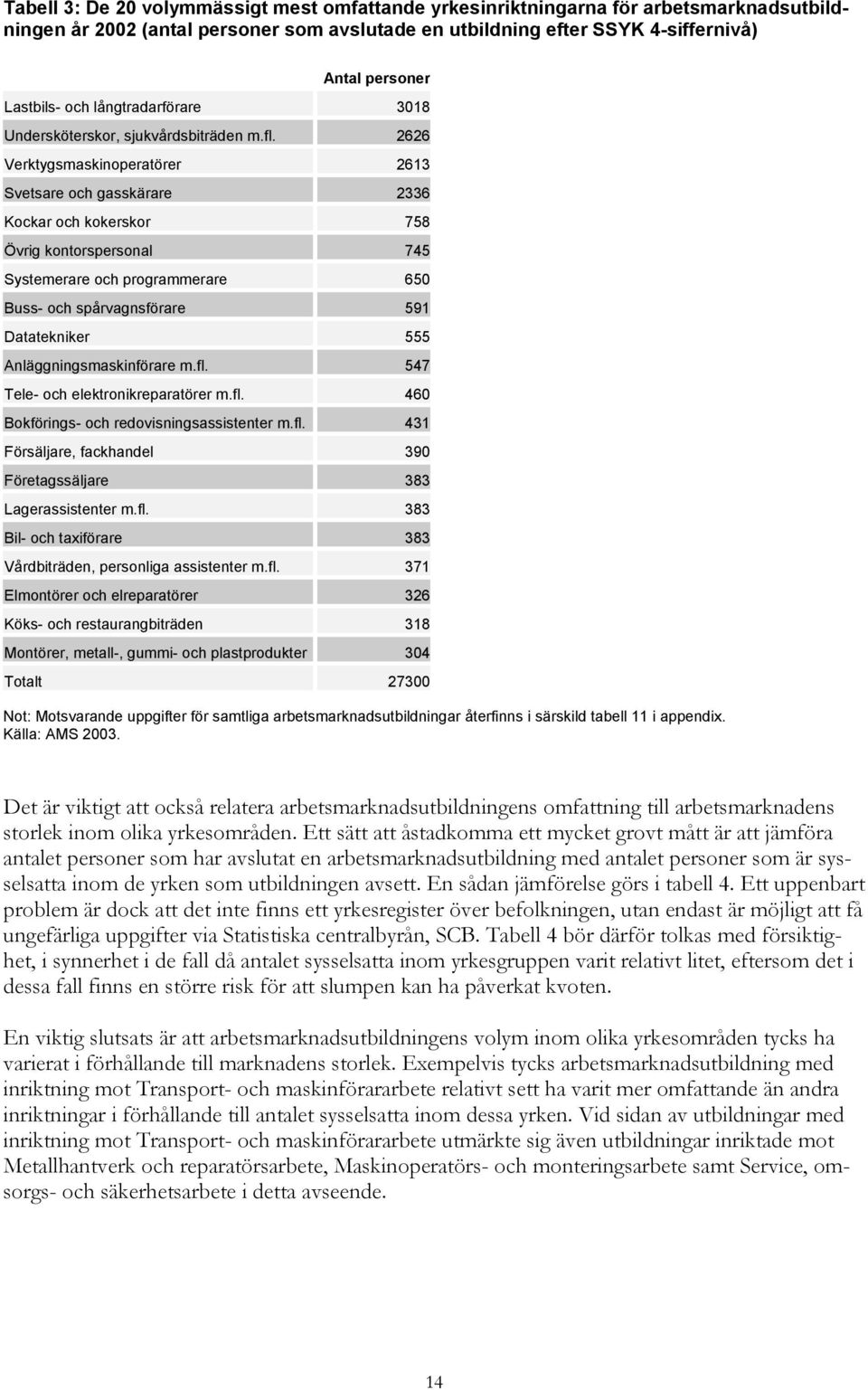 2626 Verktygsmaskinoperatörer 2613 Svetsare och gasskärare 2336 Kockar och kokerskor 758 Övrig kontorspersonal 745 Systemerare och programmerare 650 Buss- och spårvagnsförare 591 Datatekniker 555