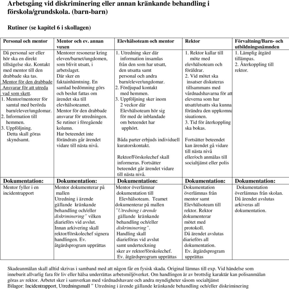 Mentor för den drabbade Ansvarar för att utreda vad som skett. 1. Mentor/mentorer för samtal med berörda barn/elever/ungdomar. 2. Information till hemmen. 3. Uppföljning. Detta skall göras skyndsamt.