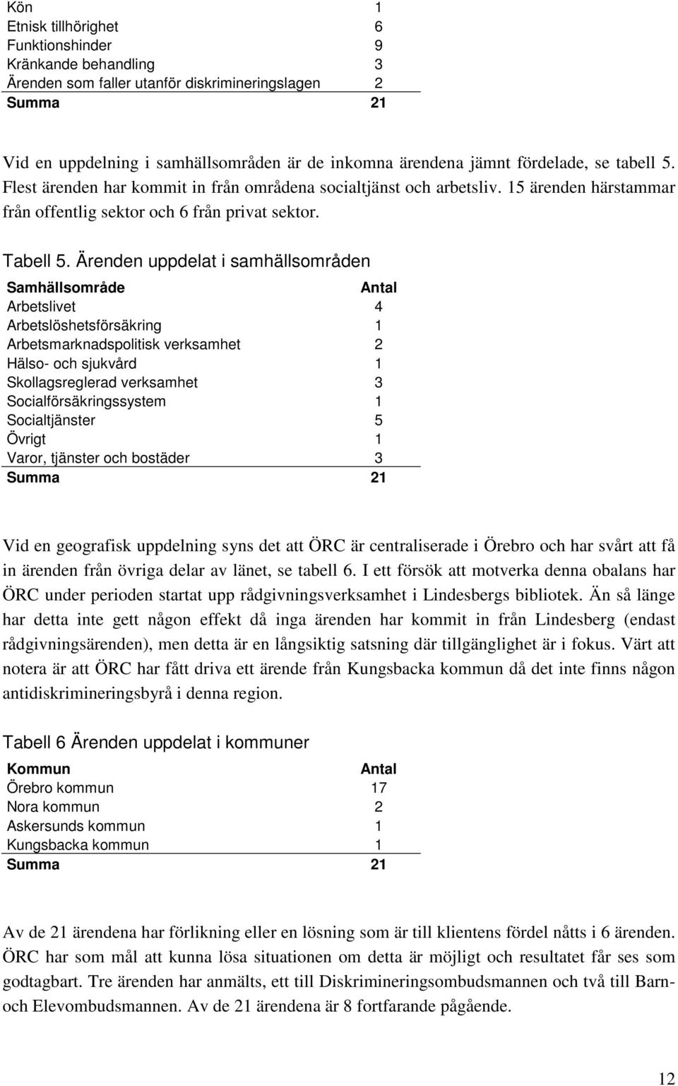 Ärenden uppdelat i samhällsområden Samhällsområde Antal Arbetslivet 4 Arbetslöshetsförsäkring 1 Arbetsmarknadspolitisk verksamhet 2 Hälso- och sjukvård 1 Skollagsreglerad verksamhet 3