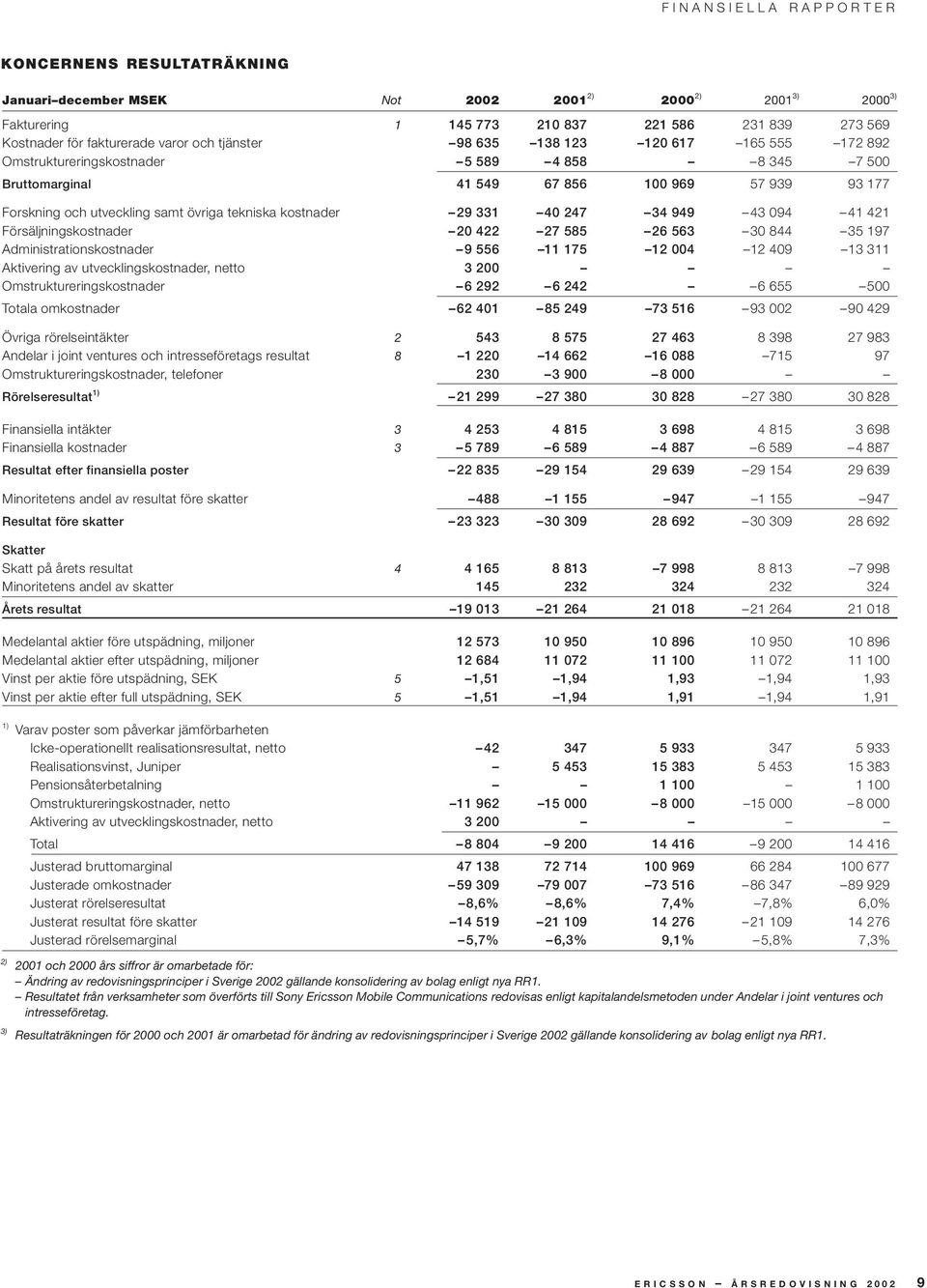 kostnader 29 331 40 247 34 949 43 094 41 421 Försäljningskostnader 20 422 27 585 26 563 30 844 35 197 Administrationskostnader 9 556 11 175 12 004 12 409 13 311 Aktivering av utvecklingskostnader,