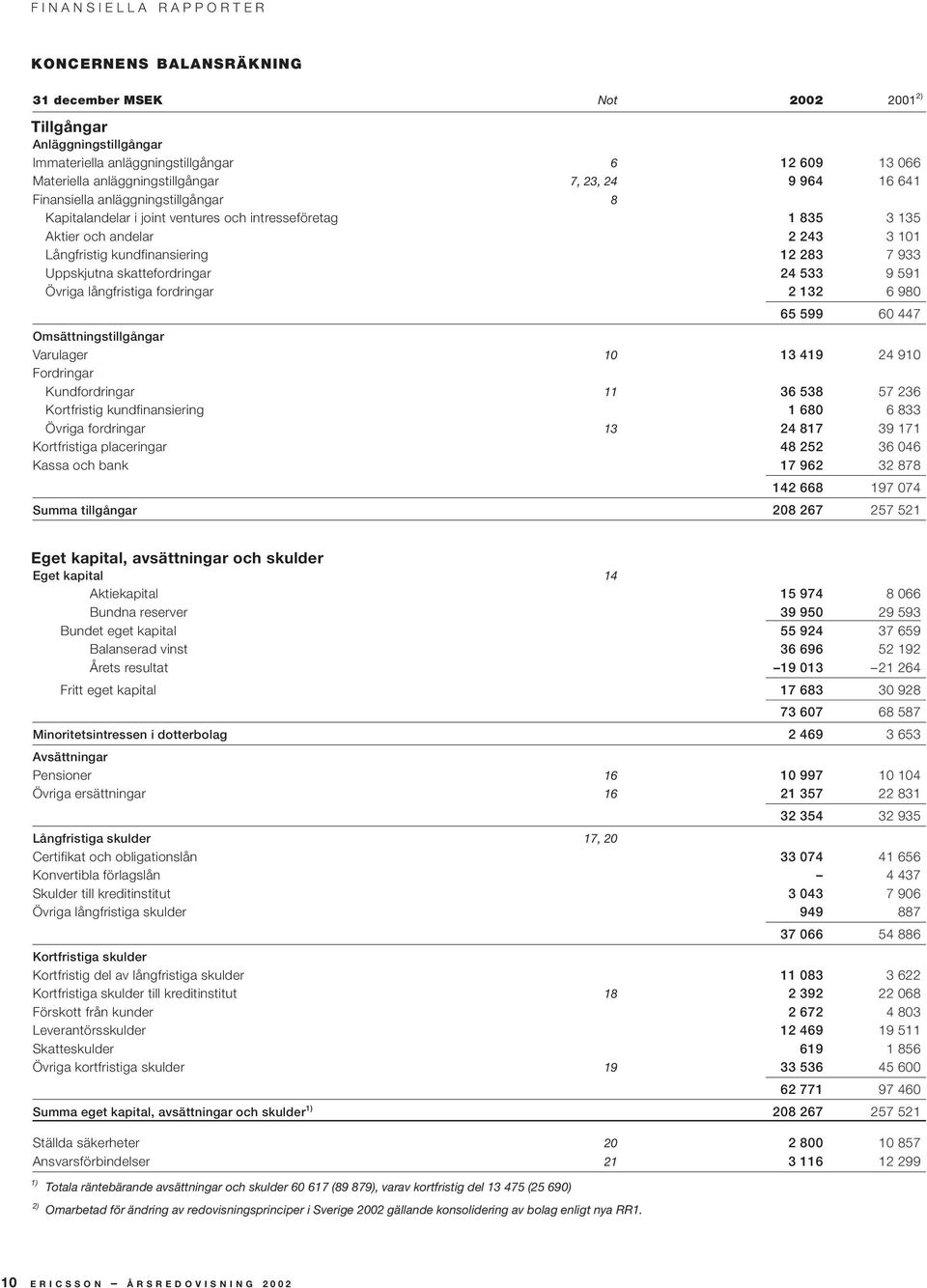 Uppskjutna skattefordringar 24 533 9 591 Övriga långfristiga fordringar 2 132 6 980 65 599 60 447 Omsättningstillgångar Varulager 10 13 419 24 910 Fordringar Kundfordringar 11 36 538 57 236