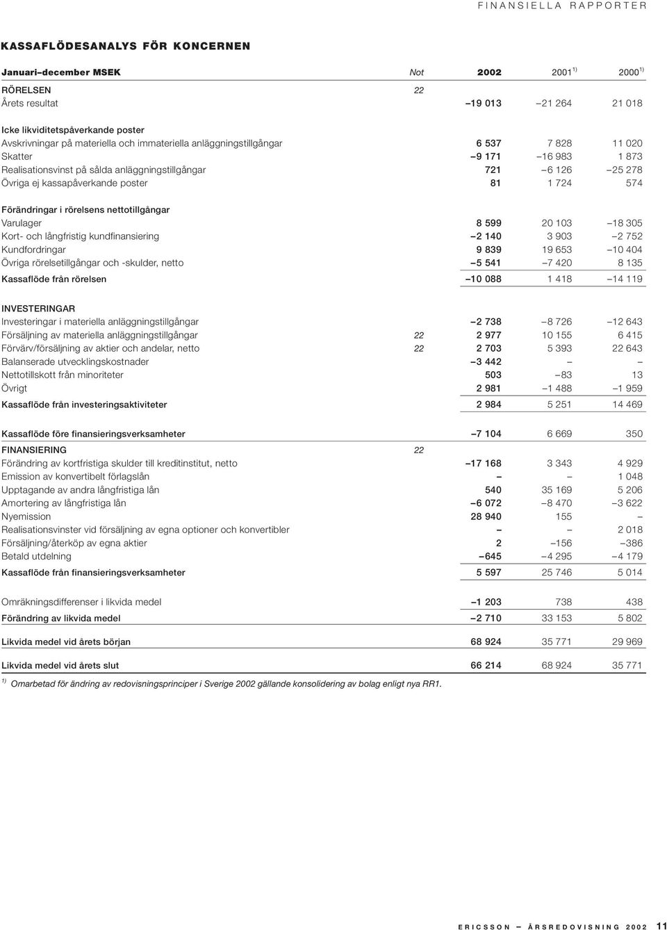 724 574 Förändringar i rörelsens nettotillgångar Varulager 8 599 20 103 18 305 Kort- och långfristig kundfinansiering 2 140 3 903 2 752 Kundfordringar 9 839 19 653 10 404 Övriga rörelsetillgångar och