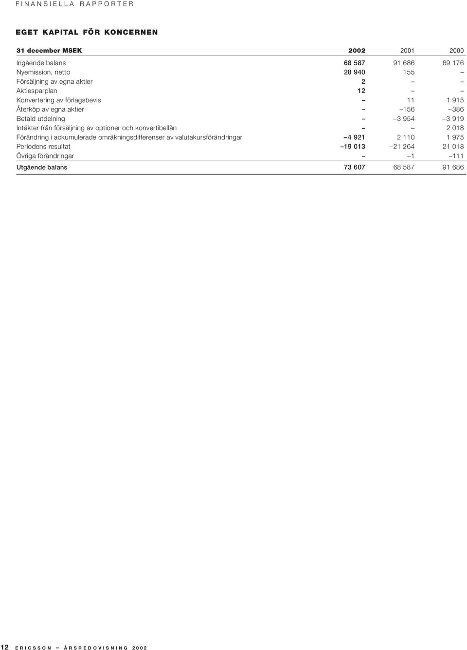 919 Intäkter från försäljning av optioner och konvertibellån 2 018 Förändring i ackumulerade omräkningsdifferenser av valutakursförändringar 4