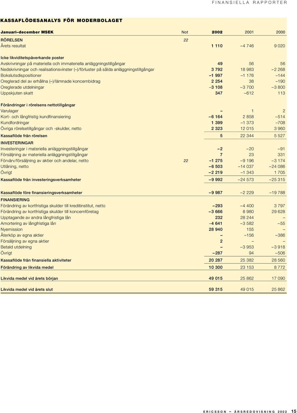 Oreglerad del av erhållna ( )/lämnade koncernbidrag 2 254 38 190 Oreglerade utdelningar 3 108 3 700 3 800 Uppskjuten skatt 347 612 113 Förändringar i rörelsens nettotillgångar Varulager 1 2 Kort- och