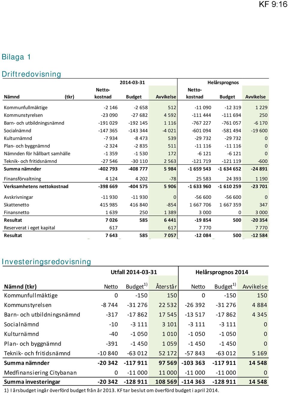 -7 934-8 473 539-29 732-29 732 0 Plan- och byggnämnd -2 324-2 835 511-11 116-11 116 0 Nämnden för hållbart samhälle -1 359-1 530 172-6 121-6 121 0 Teknik- och fritidsnämnd -27 546-30 110 2 563-121