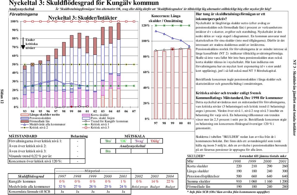 Förvaltningarna 100% 90% 80% 70% 60% 50% 40% 30% 20% 10% 0% Under kritiska nivåer Nyckeltal 3: Skulder/Intäkter 93 94 95 96 97 98 99 00 01 02 03 04 05 06 07 Långa skulder netto Korta skulder