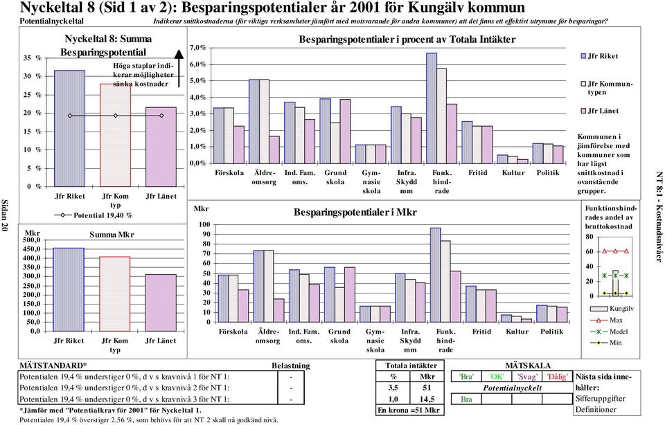 35 % 30 % 25 % 20 % Nyckeltal 8: Summa Besparingspotential Höga staplar indikerar möjligheter sänka kostnader 7,0% 6,0% 5,0% 4,0% 3,0% Besparingspotentialer i procent av Totala Intäkter Jfr Riket Jfr