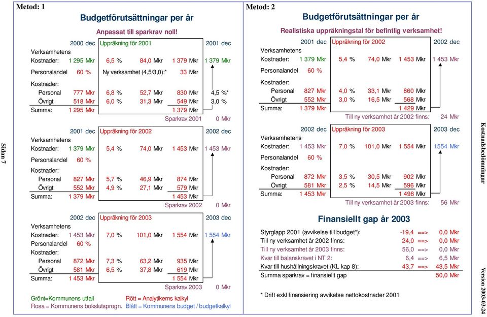 Mkr 830 Mkr 4,5 %* Övrigt 518 Mkr 6,0 % 31,3 Mkr 549 Mkr 3,0 % Summa: 1 295 Mkr 1 379 Mkr Sparkrav 2001 0 Mkr 2001 dec Uppräkning för 2002 2002 dec Verksamhetens Kostnader: 1 379 Mkr 5,4 % 74,0 Mkr 1