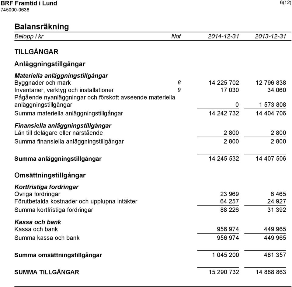 anläggningstillgångar Lån till delägare eller närstående 2 800 2 800 Summa finansiella anläggningstillgångar 2 800 2 800 Summa anläggningstillgångar 14 245 532 14 407 506 Omsättningstillgångar