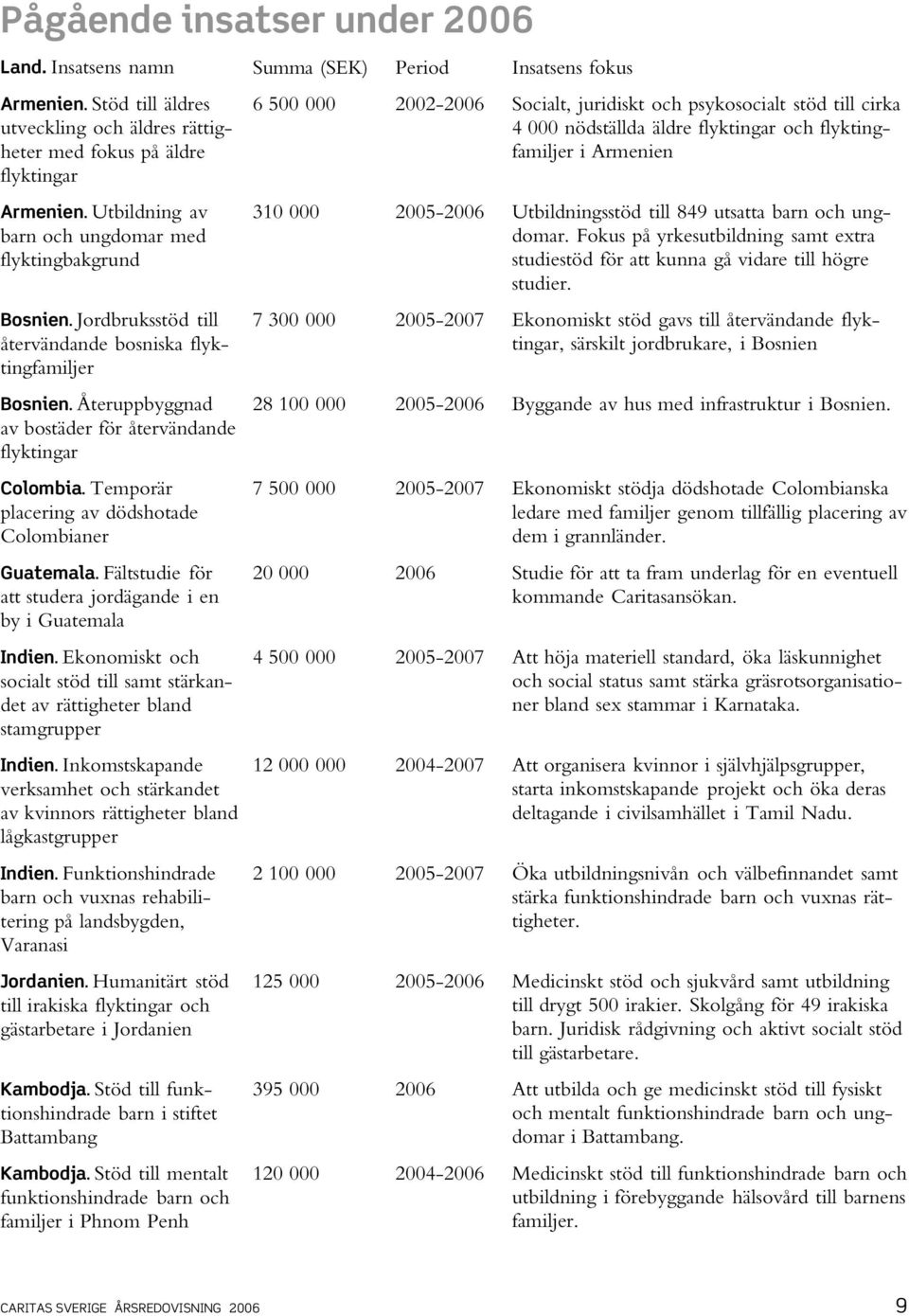 Temporär placering av dödshotade Colombianer Guatemala. Fältstudie för att studera jordägande i en by i Guatemala Indien.