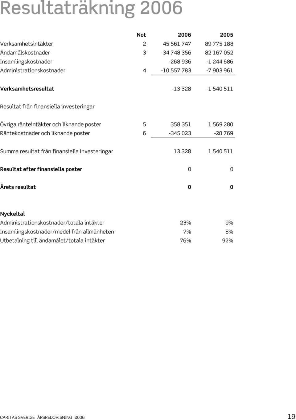 569 280 Räntekostnader och liknande poster 6-345 023-28 769 Summa resultat från finansiella investeringar 13 328 1 540 511 Resultat efter finansiella poster 0 0 Årets resultat 0