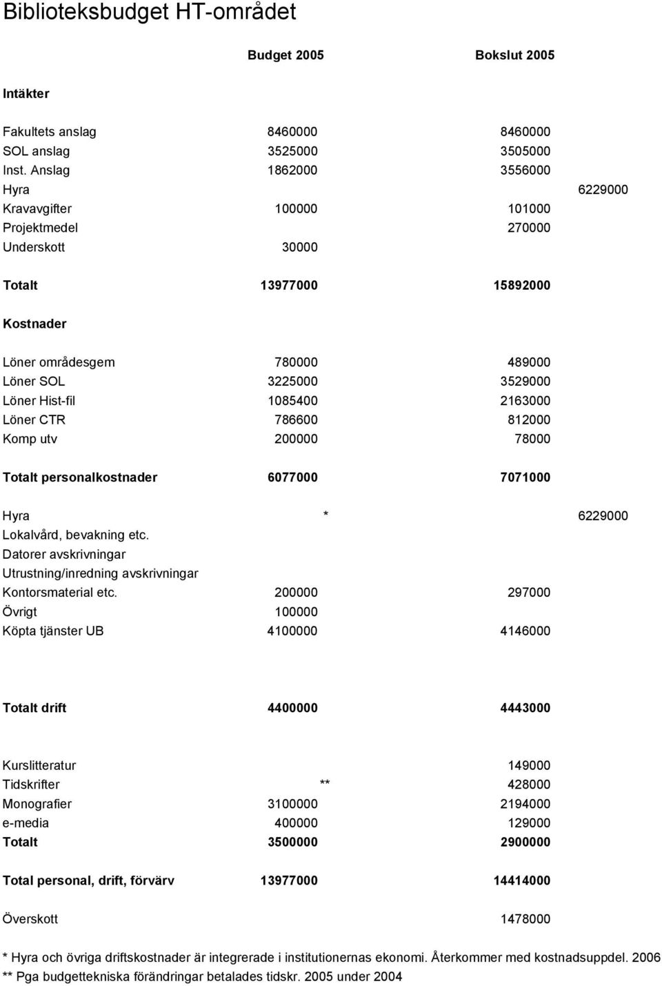 Hist-fil 1085400 2163000 Löner CTR 786600 812000 Komp utv 200000 78000 Totalt personalkostnader 6077000 7071000 Hyra * 6229000 Lokalvård, bevakning etc.