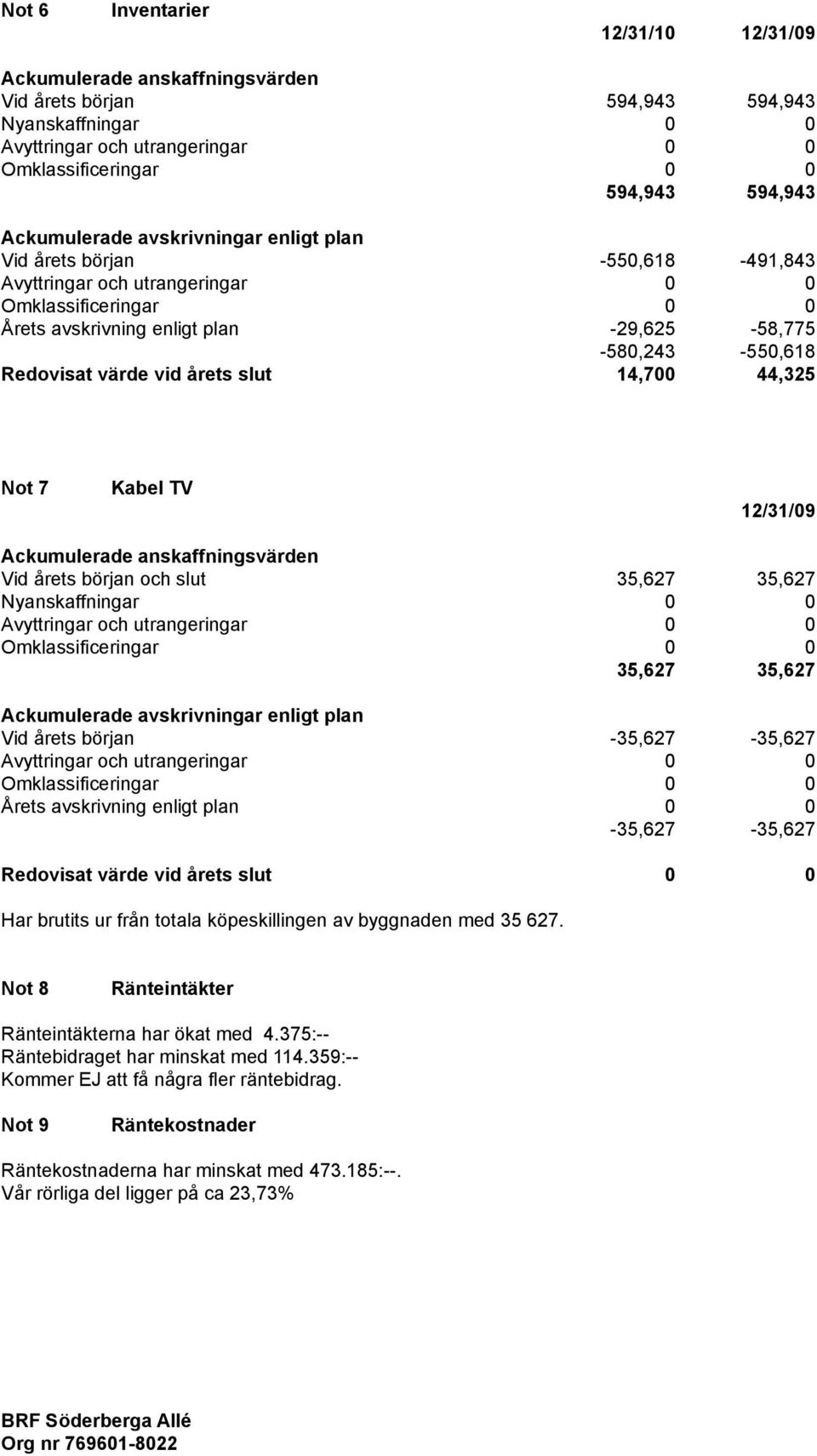 Redovisat värde vid årets slut 14,700 44,325 Not 7 Kabel TV 12/31/09 Ackumulerade anskaffningsvärden Vid årets början och slut 35,627 35,627 Nyanskaffningar 0 0 Avyttringar och utrangeringar 0 0