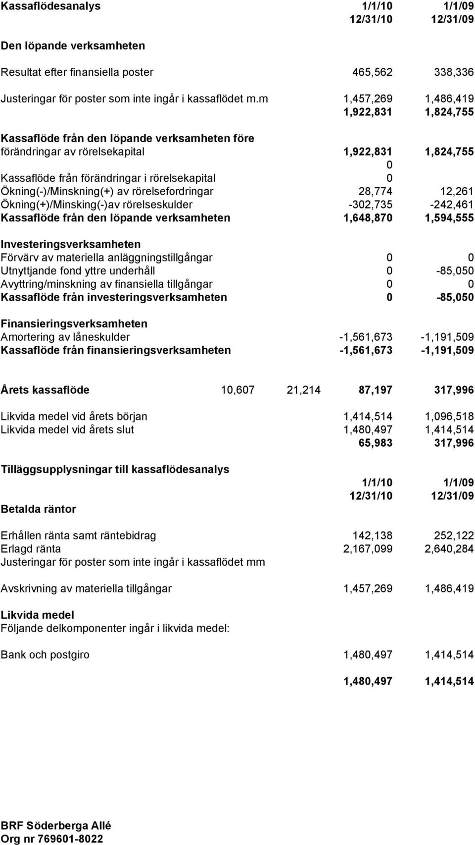 Ökning(-)/Minskning(+) av rörelsefordringar 28,774 12,261 Ökning(+)/Minsking(-)av rörelseskulder -302,735-242,461 Kassaflöde från den löpande verksamheten 1,648,870 1,594,555 Investeringsverksamheten