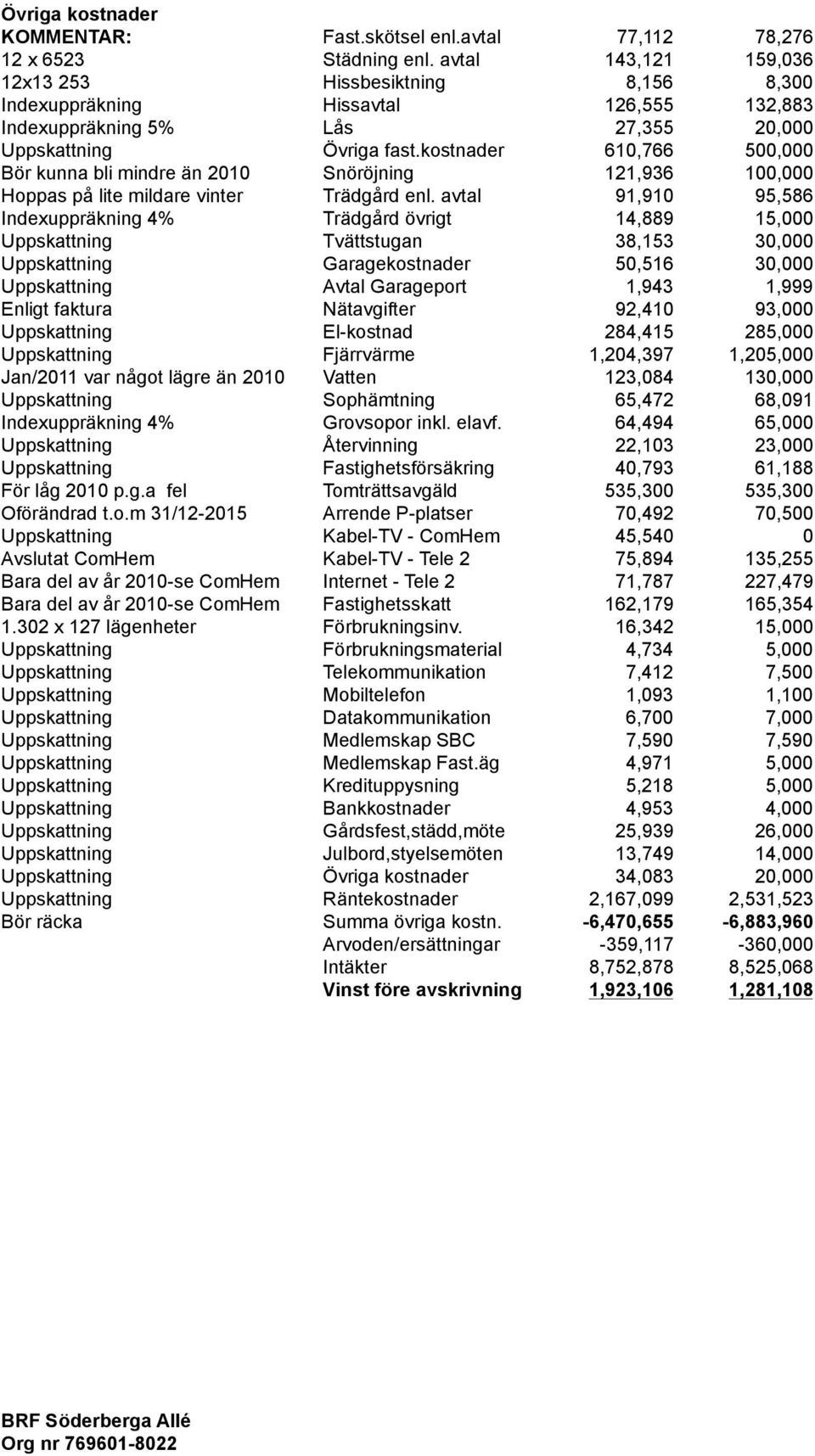 kostnader 610,766 500,000 Bör kunna bli mindre än 2010 Snöröjning 121,936 100,000 Hoppas på lite mildare vinter Trädgård enl.