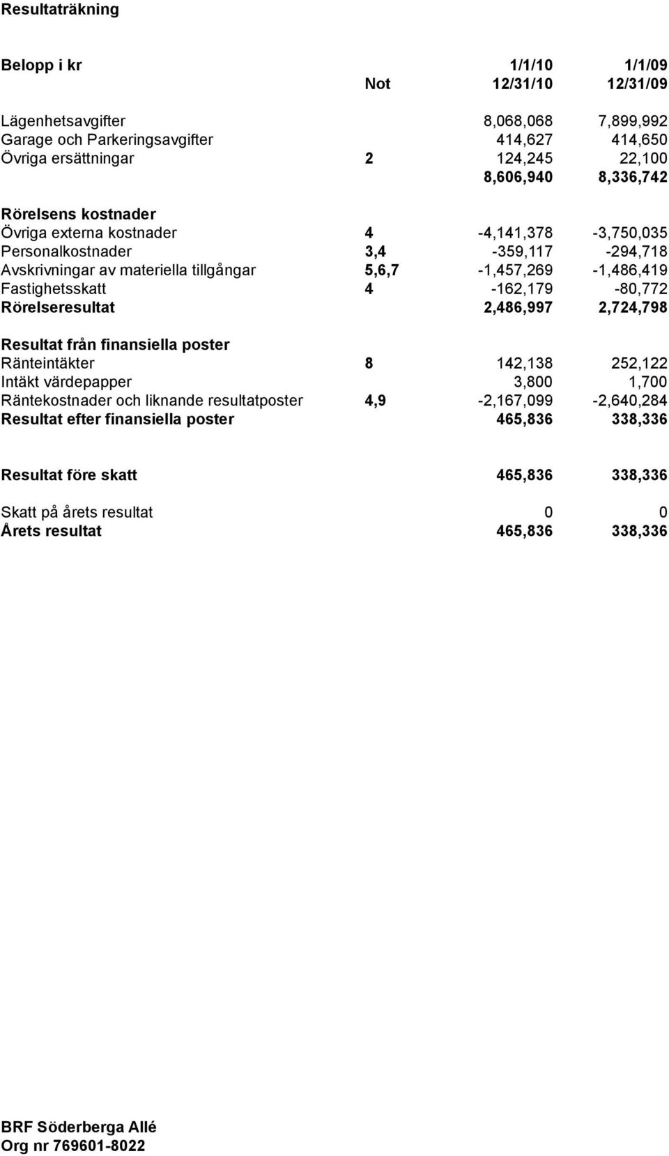 Fastighetsskatt 4-162,179-80,772 Rörelseresultat 2,486,997 2,724,798 Resultat från finansiella poster Ränteintäkter 8 142,138 252,122 Intäkt värdepapper 3,800 1,700 Räntekostnader och liknande