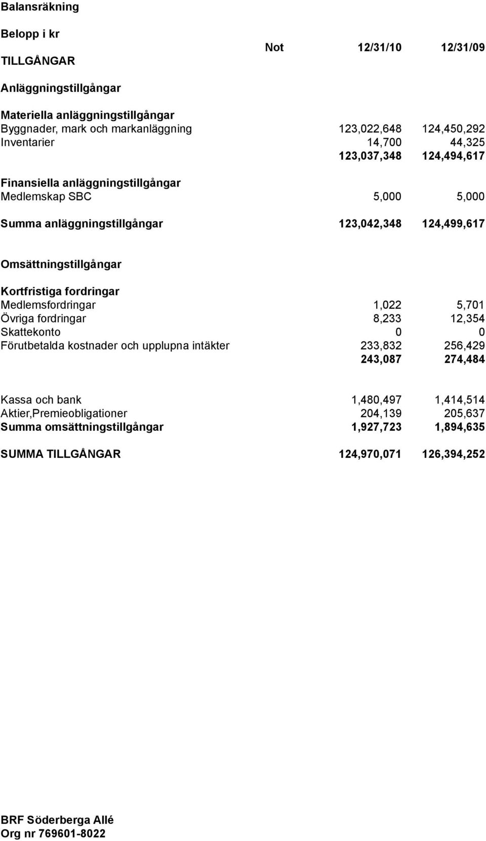 Omsättningstillgångar Kortfristiga fordringar Medlemsfordringar 1,022 5,701 Övriga fordringar 8,233 12,354 Skattekonto 0 0 Förutbetalda kostnader och upplupna intäkter 233,832