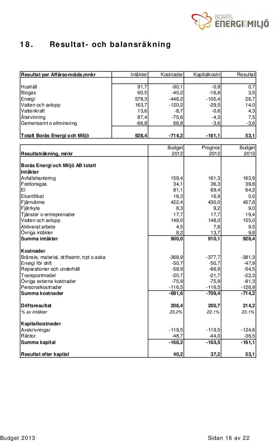 Budget Resultaträkning, mnkr 2012 2012 2013 Borås Energi och Miljö AB totalt Intäkter Avfallshantering 159,4 161,3 163,9 Fordonsgas 34,1 36,3 39,8 El 81,1 69,4 64,2 Elcertifikat 16,3 16,9 0,0