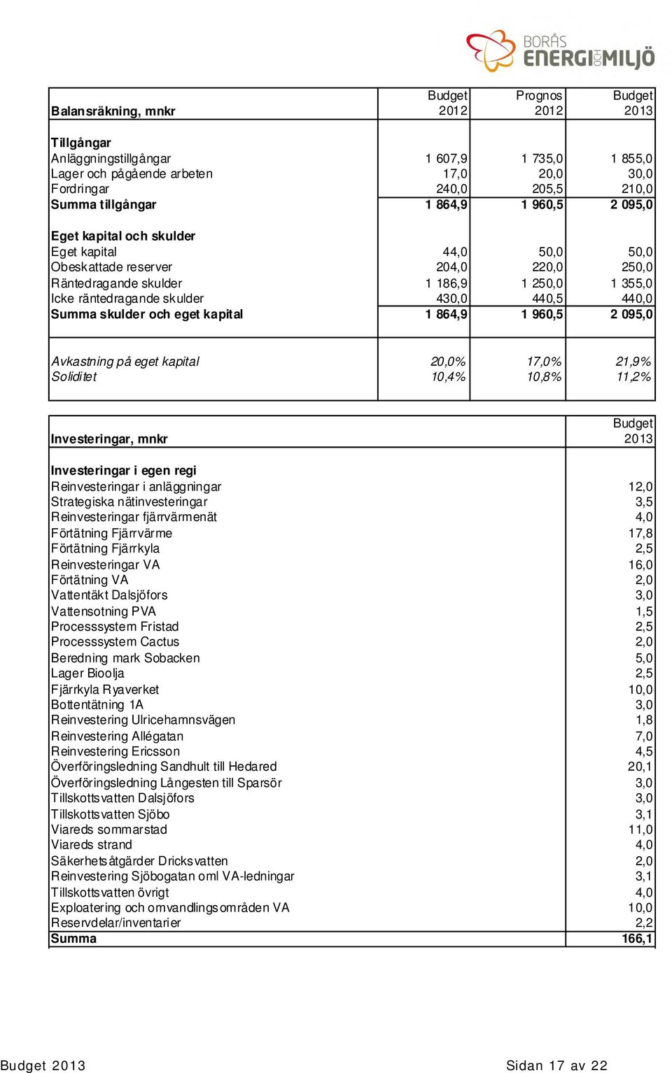 skulder 430,0 440,5 440,0 Summa skulder och eget kapital 1 864,9 1 960,5 2 095,0 Avkastning på eget kapital 20,0% 17,0% 21,9% Soliditet 10,4% 10,8% 11,2% Budget Investeringar, mnkr 2013 Investeringar